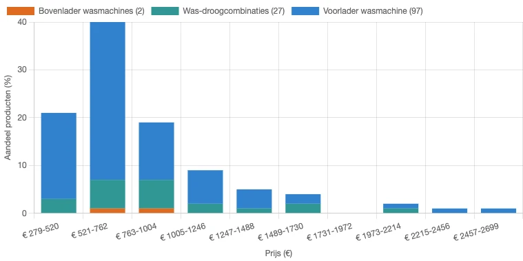 Prijsverdeling voor verschillende typen wasmachines in Nederland in juni 2026