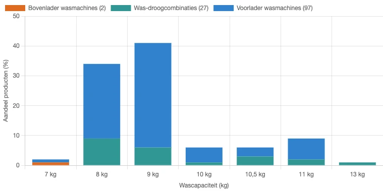 Verdeling van de wascapaciteit voor verschillende typen wasmachines in Nederland in juni 2026