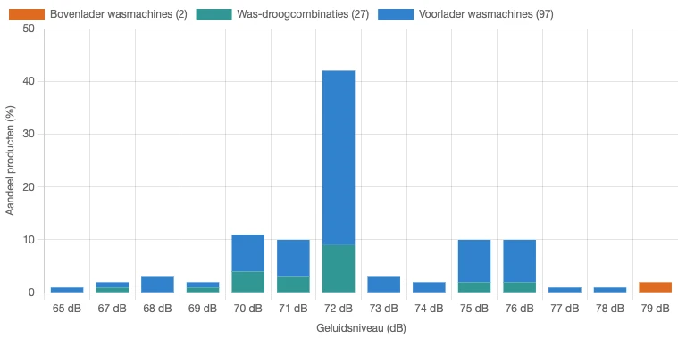 Verdeling van het geluidsniveau voor verschillende typen wasmachines in Nederland in juni 2026