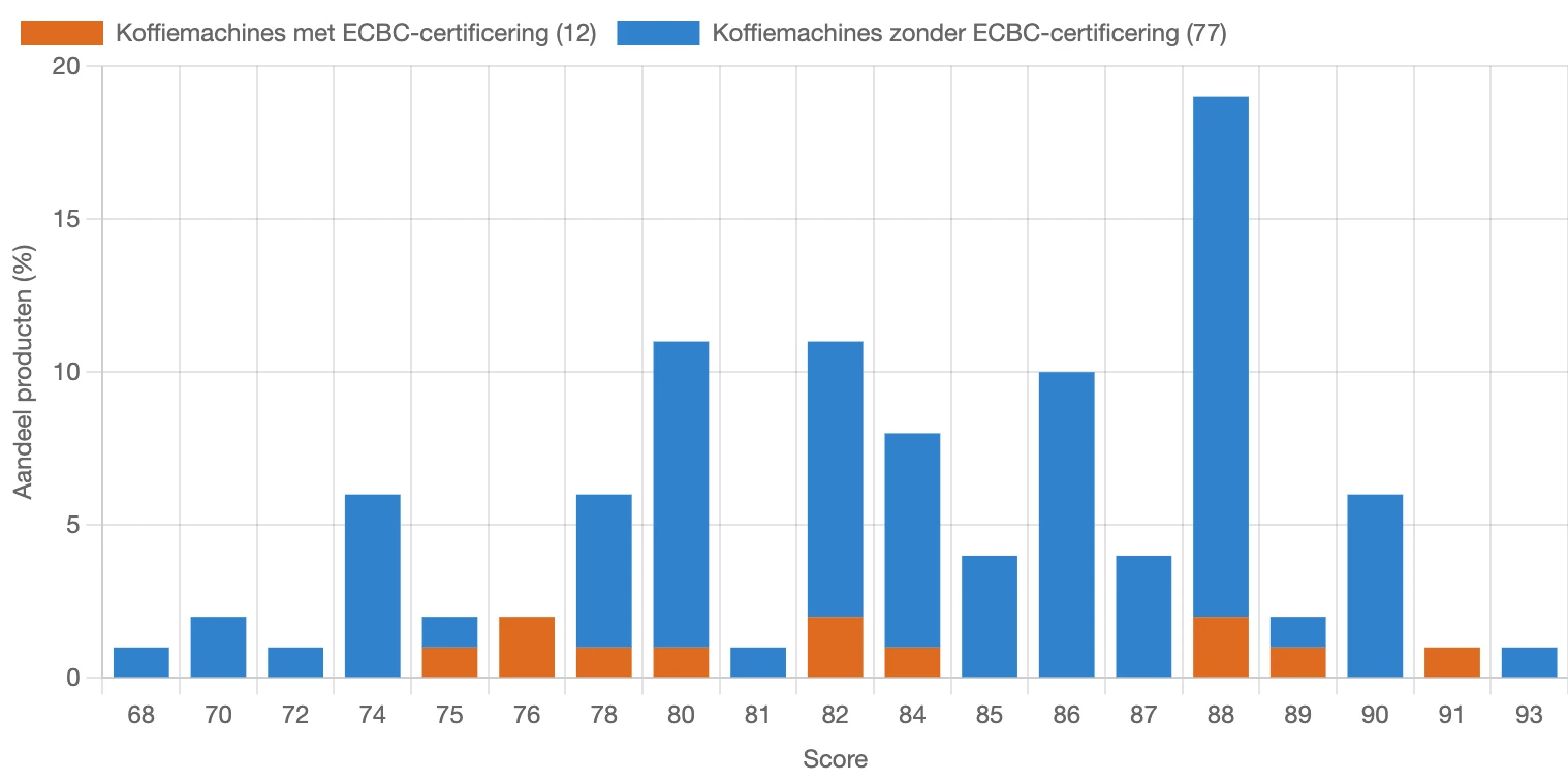 Verdeling van beoordelingen voor filterkoffiezetapparaten met en zonder ECBC-certificering in Nederland in juni 2026