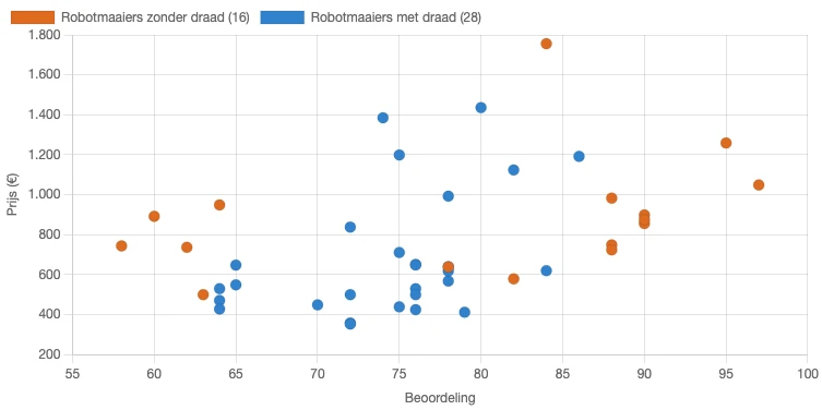 Samenhang tussen prijs en beoordeling voor robotmaaiers met en zonder begrenzingsdraad in 2026
