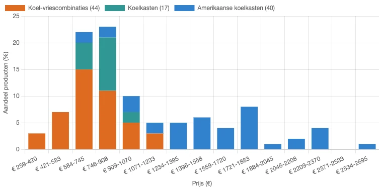 Verdeling van de prijs voor verschillende koelkasttypes in Nederland in juni 2026