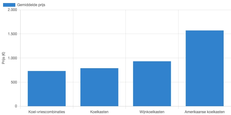 De gemiddelde prijs voor verschillende koelkasttypes in Nederland in juni 2026
