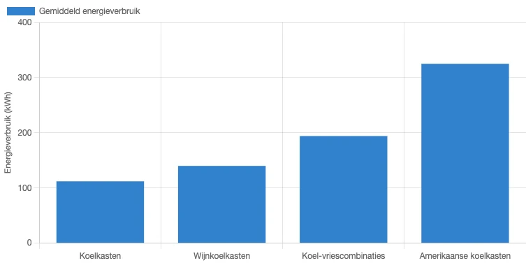 Verdeling van het jaarlijkse energieverbruik voor verschillende koelkasttypes in Nederland in juni 2026