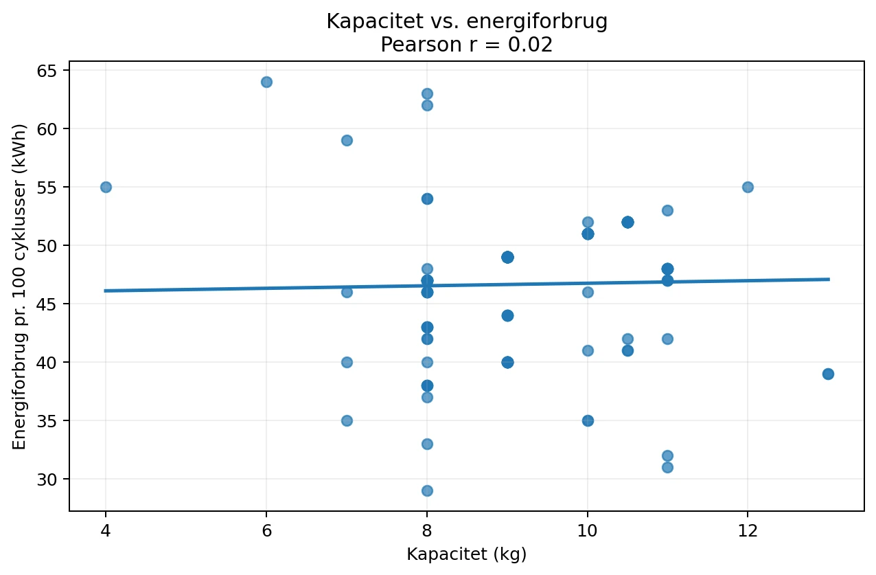 Sammenhæng mellem kapacitet og energiforbrug for vaskemaskiner