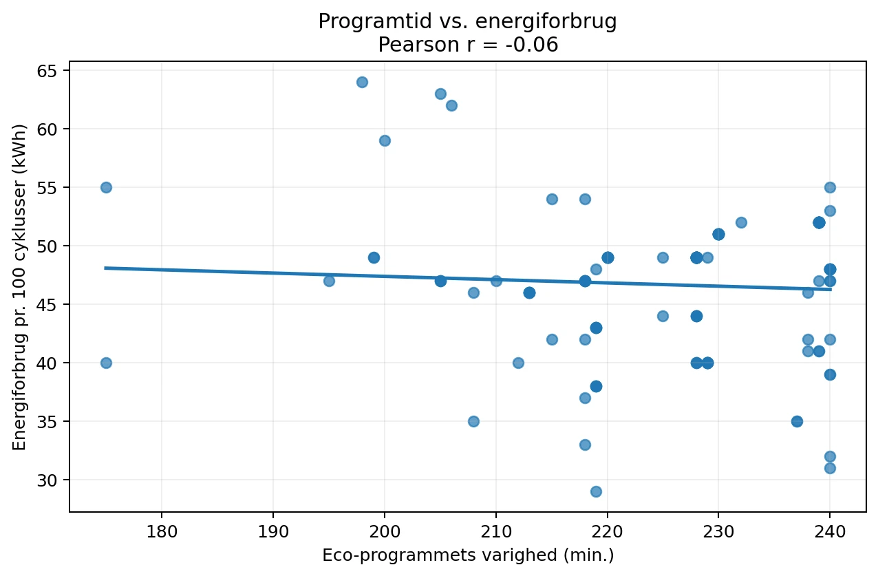 Sammenhæng mellem programvarighed og energiforbrug for vaskemaskiner
