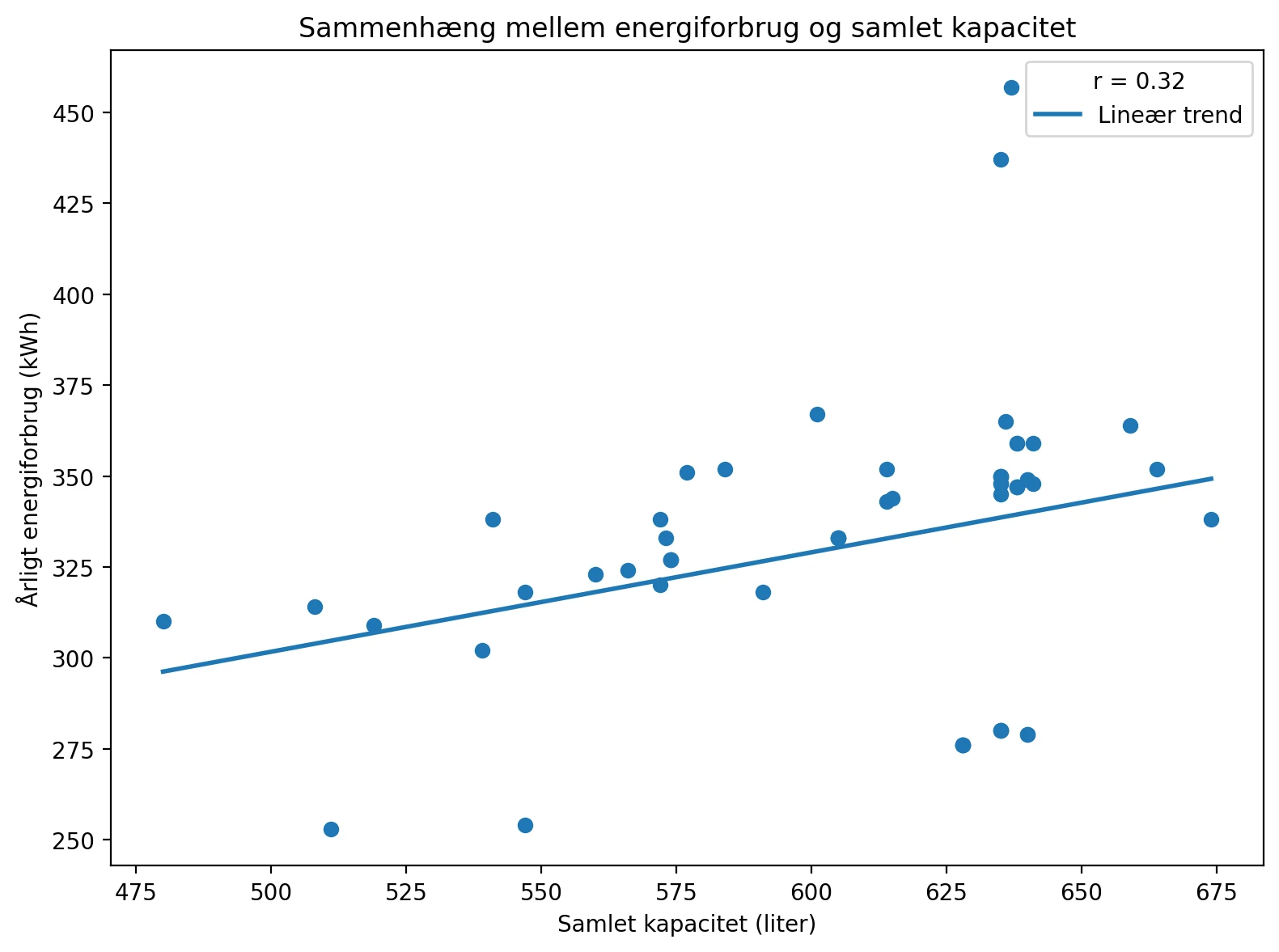 Sammenhæng mellem energiforbrug og samlet kapacitet for amerikanerkøleskab (Kilde: Compared)