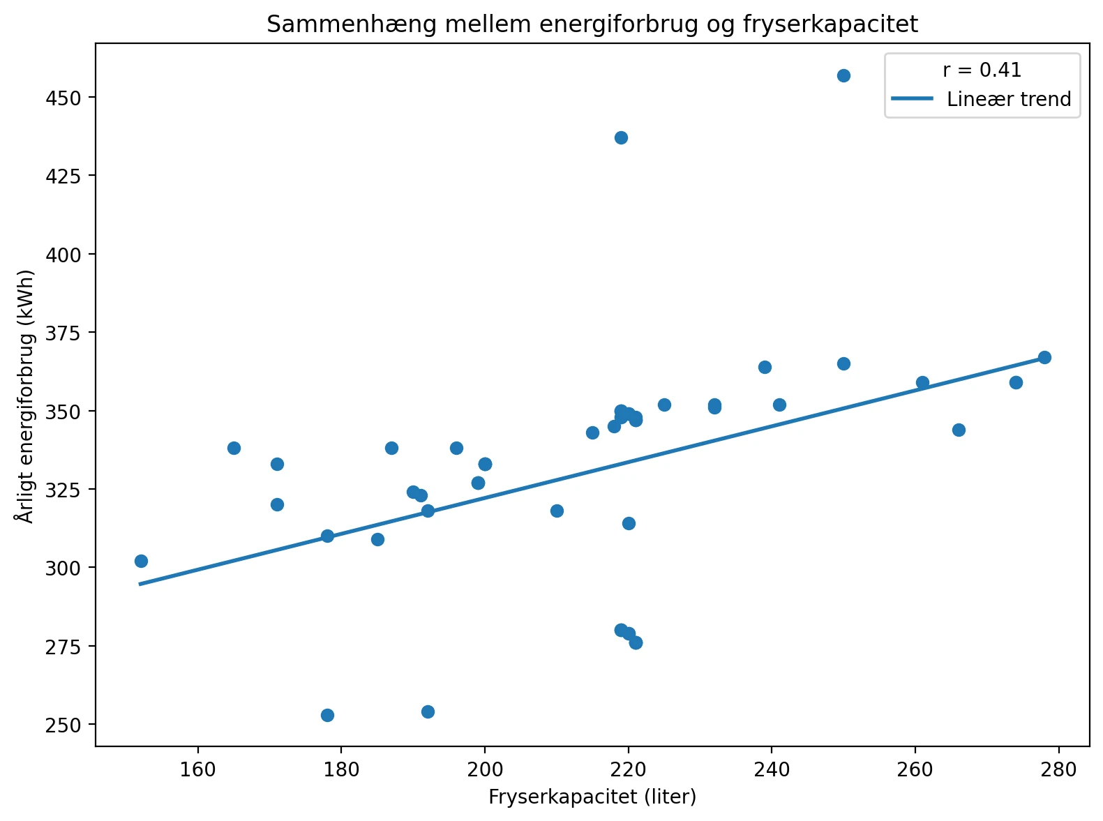 Sammenhæng mellem energiforbrug og fryserkapacitet for amerikanerkøleskab (Kilde: Compared)
