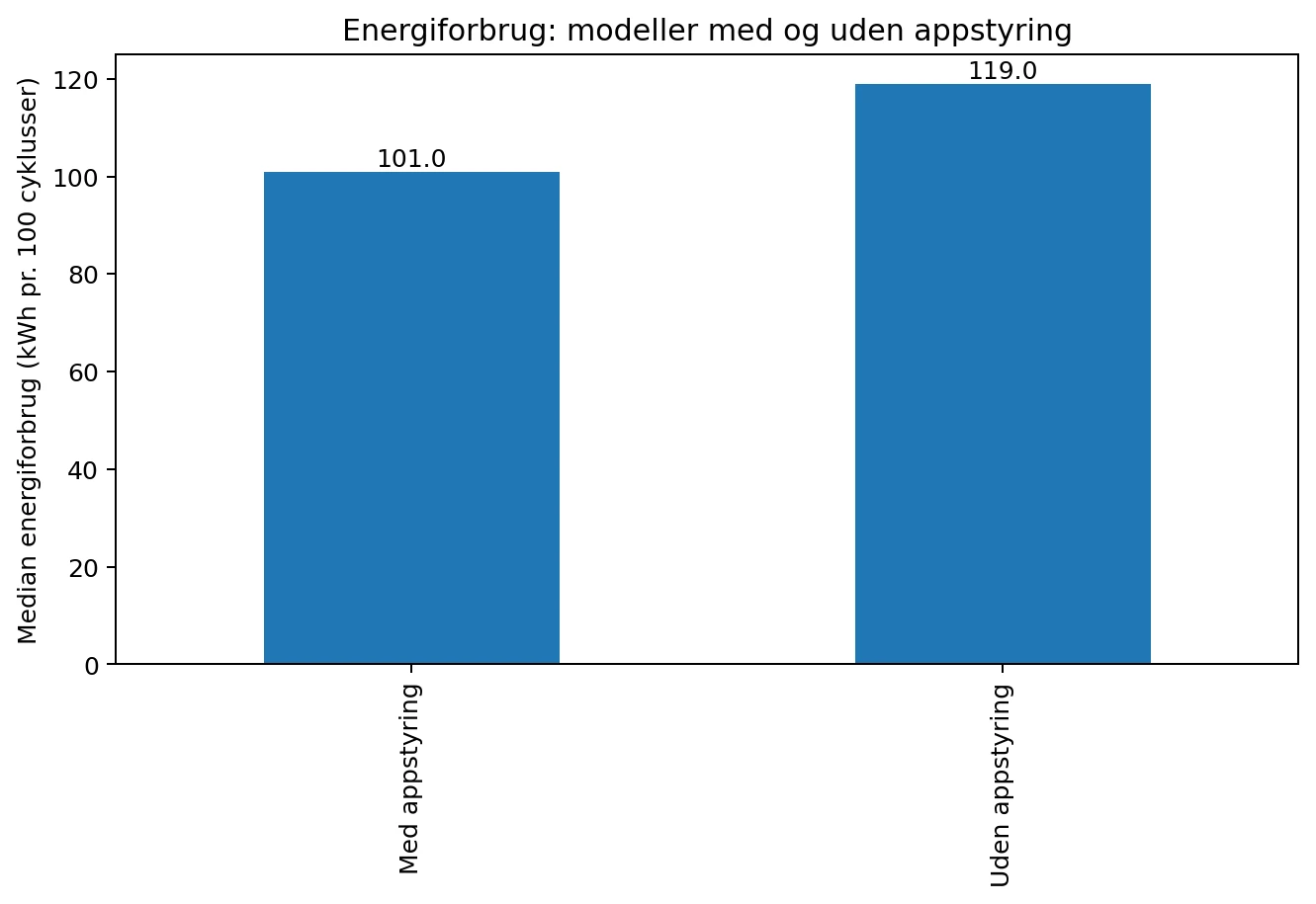 Sammenhæng mellem app-styring og energiforbrug for tørretumblere
