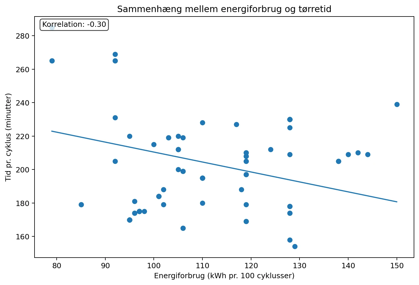Sammenhæng mellem energiforbrug og programtid for tørretumblere