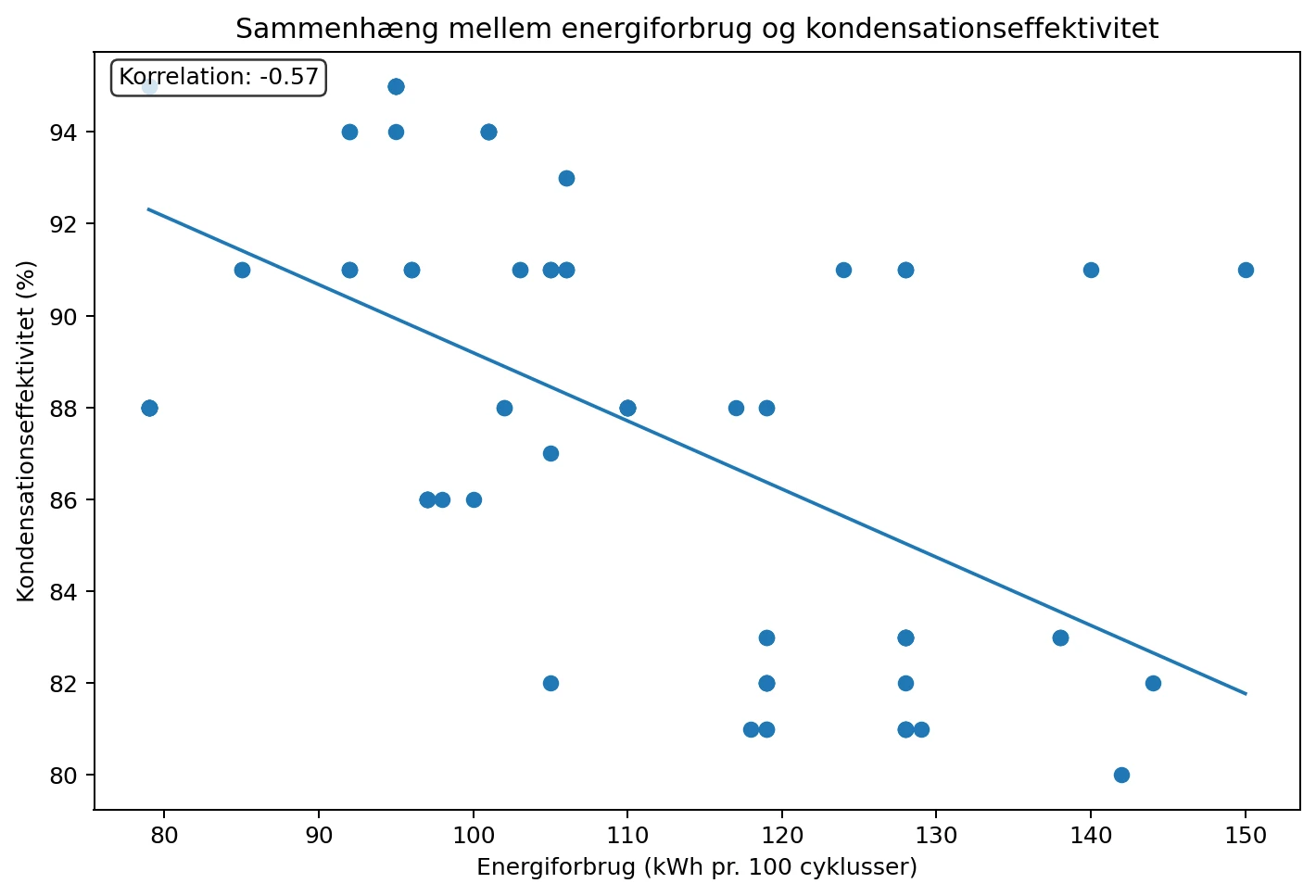 Sammenhæng mellem energiforbrug og kondenseringseffektivitet for tørretumblere
