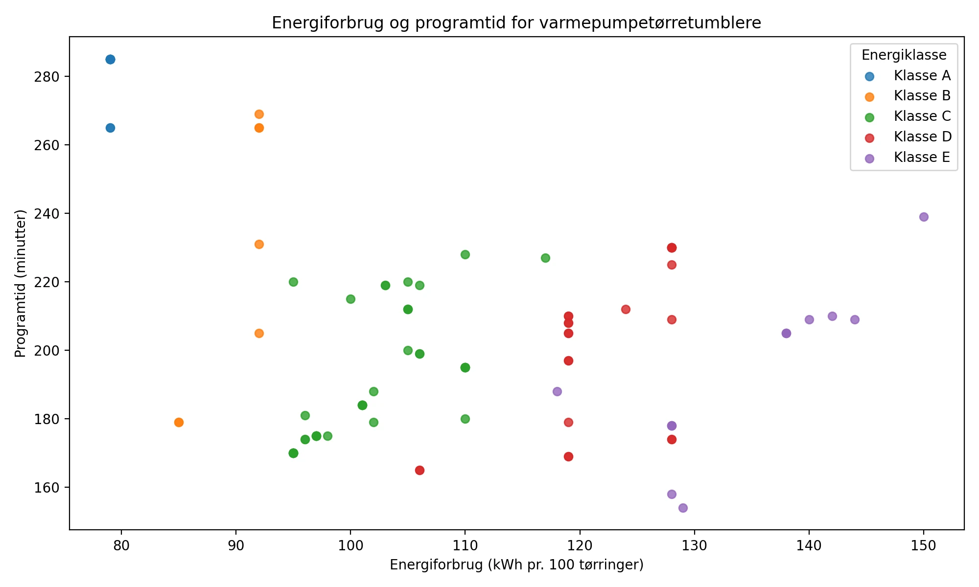 Sammenhæng mellem programtid og energiforbrug (Kilde: Compared)