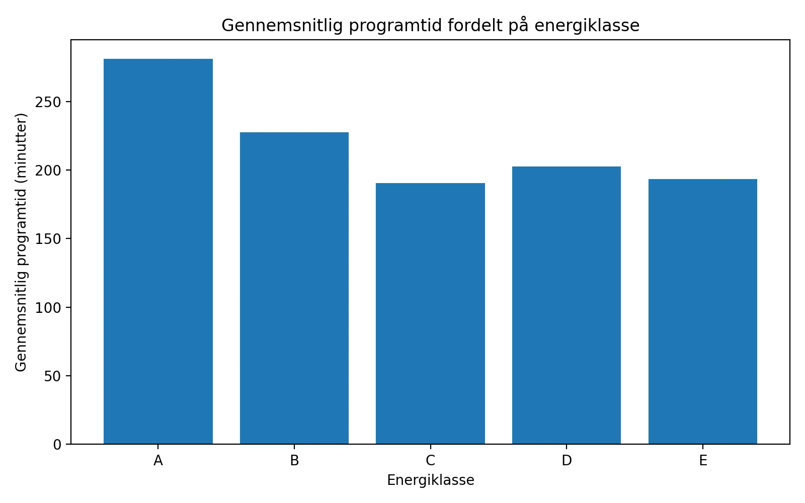 Programtid fordelt på energiklasse for tørretumblere (Kilde: Compared)